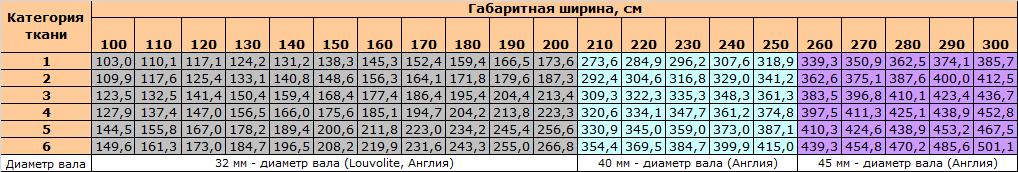 Цены рулонных штор на механизме Люкс в Киеве