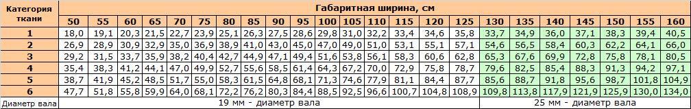 Цены на тканевые ролеты в Киеве от Артуэль